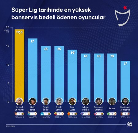 Super Liqanın ən bahalı futbolçusu oldu