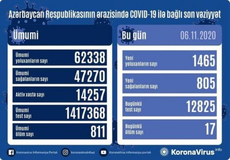 Azərbaycanda koronavirusdan rekord ölüm: 1465 yeni yoluxma