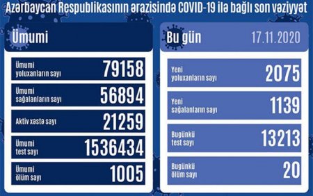 Azərbaycanda daha 20 nəfər koronavirusdan öldü
