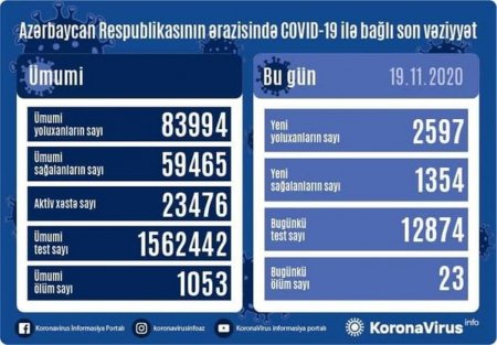 Azərbaycanda koronavirusa yoluxanların sayı kəskin artdı: Çox sayda ölən var