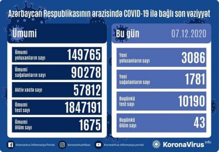 Azərbaycanda koronavirusdan rekord ölüm qeydə alındı