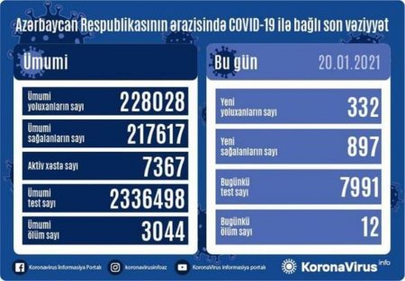 Azərbaycanda daha 12 nəfər koronavirusdan öldü