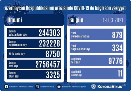 Azərbaycanda koronavirusa yoluxanların sayı açıqlandı