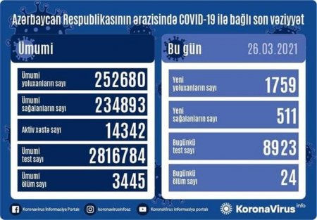 Azərbaycanda son sutkada koronavirusa 1759 yeni yoluxma qeydə alınıb