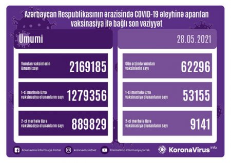 Ölkə üzrə neçə nəfər COVID-19 əleyhinə peyvənd olunub?