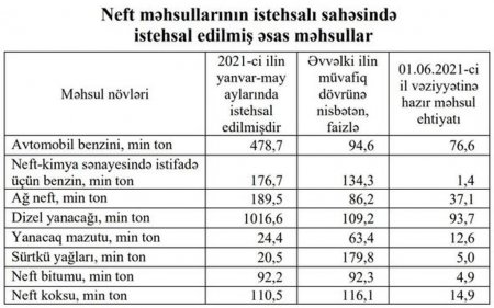 Azərbaycanda benzin istehsalı azalıb, dizel istehsalı artıb