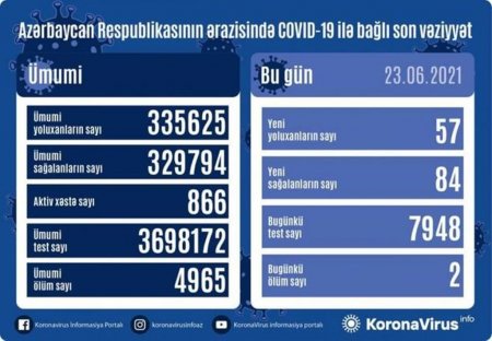 Azərbaycanda son sutkada koronavirusdan 2 nəfər ölüb