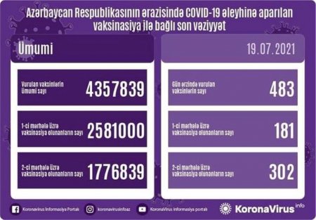 Son sutkada vaksin olunanların sayı açıqlandı