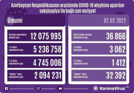 Ölkədə bu gün peyvənd olunanların sayı açıqlandı