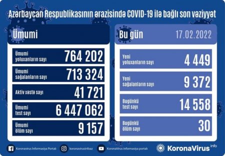 Azərbaycanda daha 4449 nəfər COVID-19-a yoluxub, 30 nəfər vəfat edib