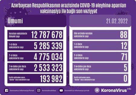 Ölkədə bu gün peyvənd olunanların sayı AÇIQLANDI