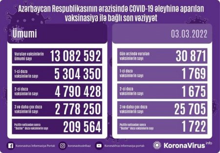 Ölkədə bu gün peyvənd olunanların sayı açıqlandı