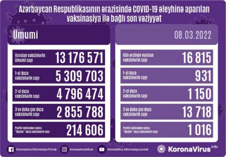 Peyvənd olunanların sayı açıqlandı