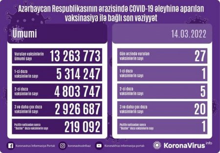 Ölkədə bu gün peyvənd olunanların sayı AÇIQLANDI