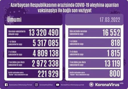 Peyvənd olunanların sayı açıqlanıb