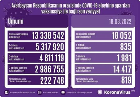 Ölkədə bu gün peyvənd olunanların sayı açıqlandı