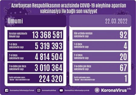 Ölkədə bu gün peyvənd olunanların sayı açıqlandı