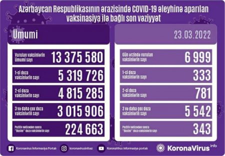 Azərbaycanda COVID-19 əleyhinə peyvənd olunanların sayı açıqlanıb