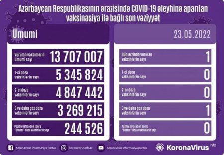Ölkədə bu gün peyvənd olunanların sayı AÇIQLANDI