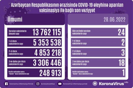 Bu gün neçə nəfər peyvənd olunub?