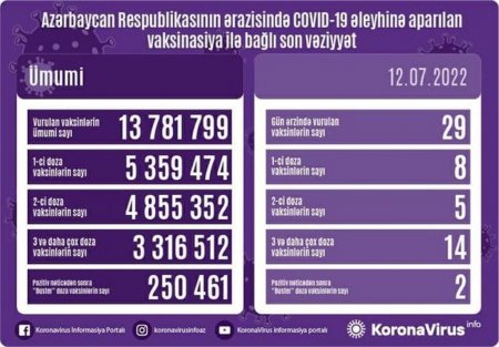 Ölkədə bu gün peyvənd olunanların sayı AÇIQLANDI