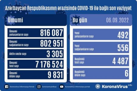 Azərbaycanda daha 492 nəfər COVID-19-a yoluxub, 6 nəfər vəfat edib