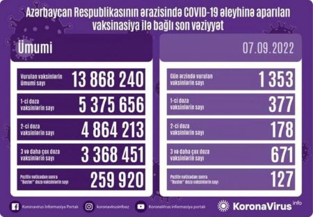 Ölkədə COVID-19 əleyhinə peyvənd olunanların sayı açıqlanıb