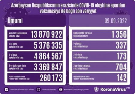Ölkədə COVID-19 əleyhinə peyvənd olunanların sayı AÇIQLANDI