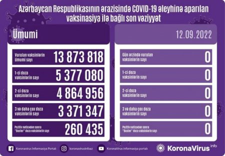 Ölkədə son sutkada COVID-19 əleyhinə peyvənd vurulmayıb