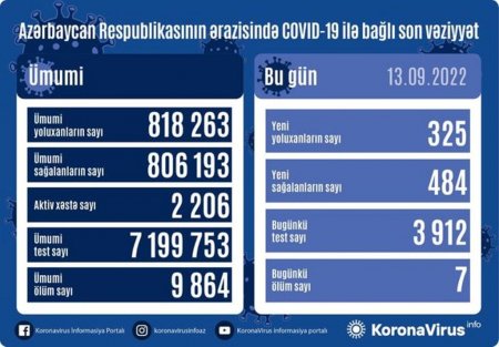 Azərbaycanda son sutkada 325 nəfər COVID-19-a yoluxub, 7 nəfər vəfat edib