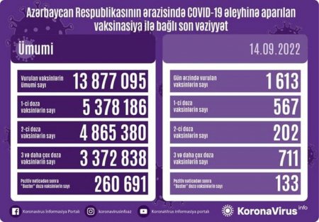 Ölkədə COVID-19 əleyhinə peyvənd olunanların sayı AÇIQLANDI