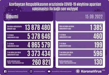 Ölkədə COVID-19 əleyhinə peyvənd olunanların sayı açıqlanıb