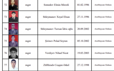 Azərbaycan Silahlı Qüvvələrinin daha altı hərbçisi şəhid olub - SİYAHI