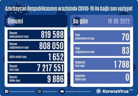 Azərbaycanda son sutkada 70 nəfər COVID-19-a yoluxub