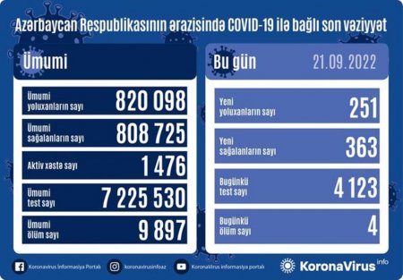 Azərbaycanda daha 251 nəfər COVID-19-a yoluxub, 4 nəfər vəfat edib