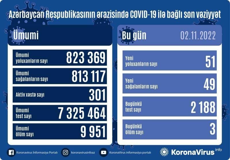Yoluxanların sayı açıqlandı