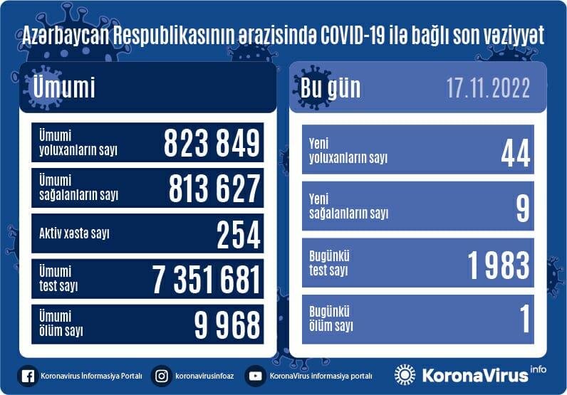 Son sutkada neçə nəfər yoluxub?