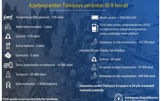 Azərbaycandan Türkiyəyə olunan yardımların - Siyahısı