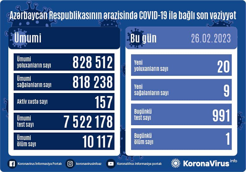 Yoluxanların sayı açıqlandı