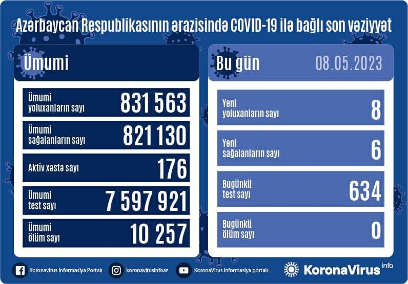 Dünən neçə nəfər koronavirusa yoluxub?