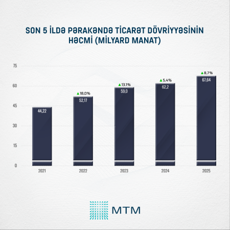 Son 5 ildə pərakəndə ticarət dövriyyəsi 53 faiz artıb